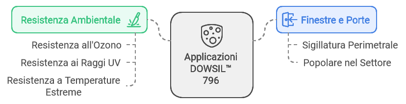 DOWSIL 796 resistenza ozono raggi uv e alte temperature