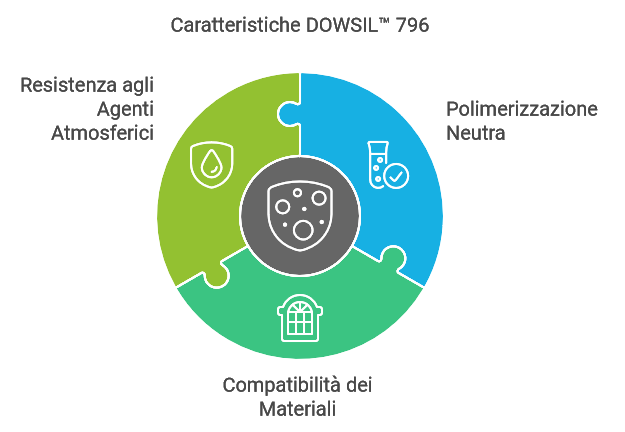 DOWSIL 796 applicazione